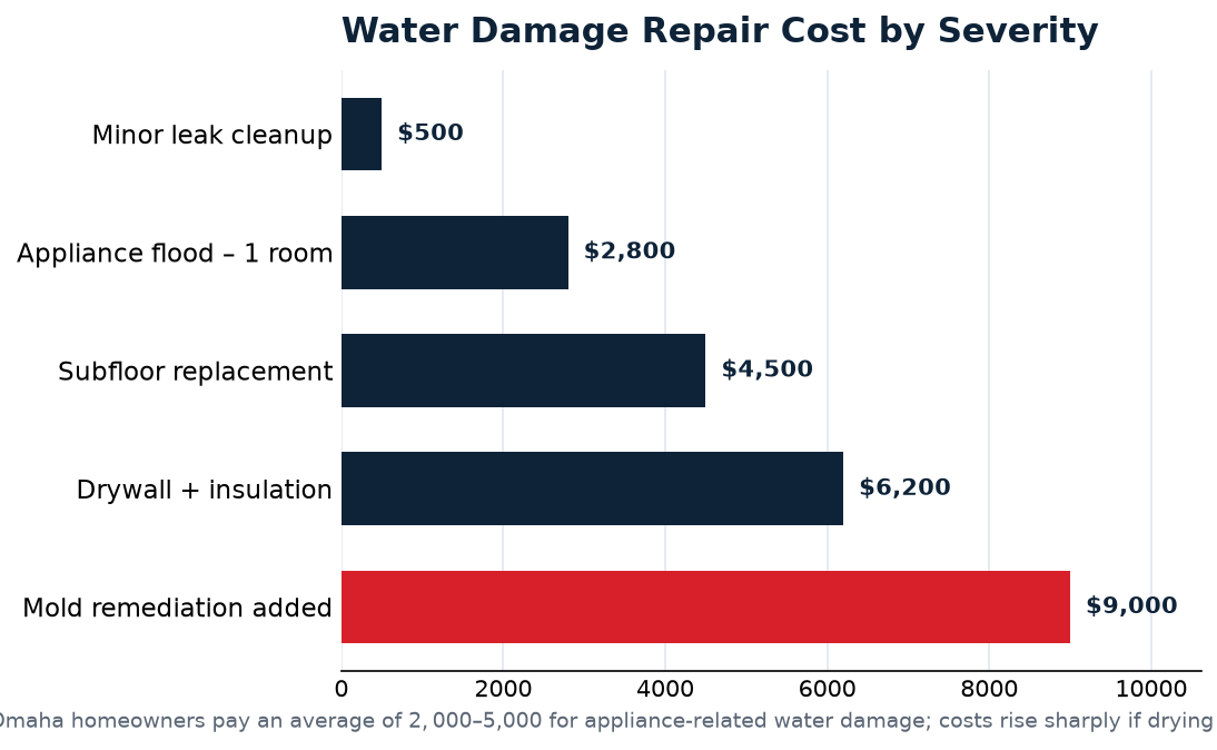 appliance leak water damage data for Omaha homeowners