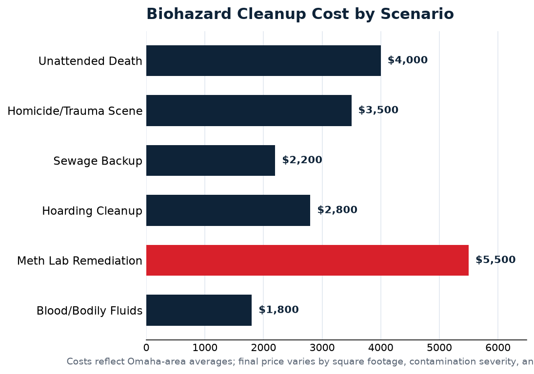 biohazard cleanup data for Omaha homeowners