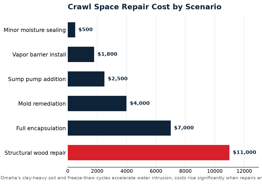 crawl space water damage data for Omaha homeowners