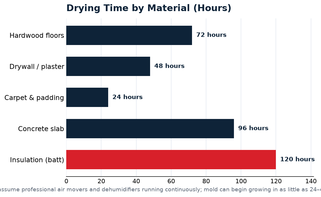 emergency water removal data for Omaha homeowners