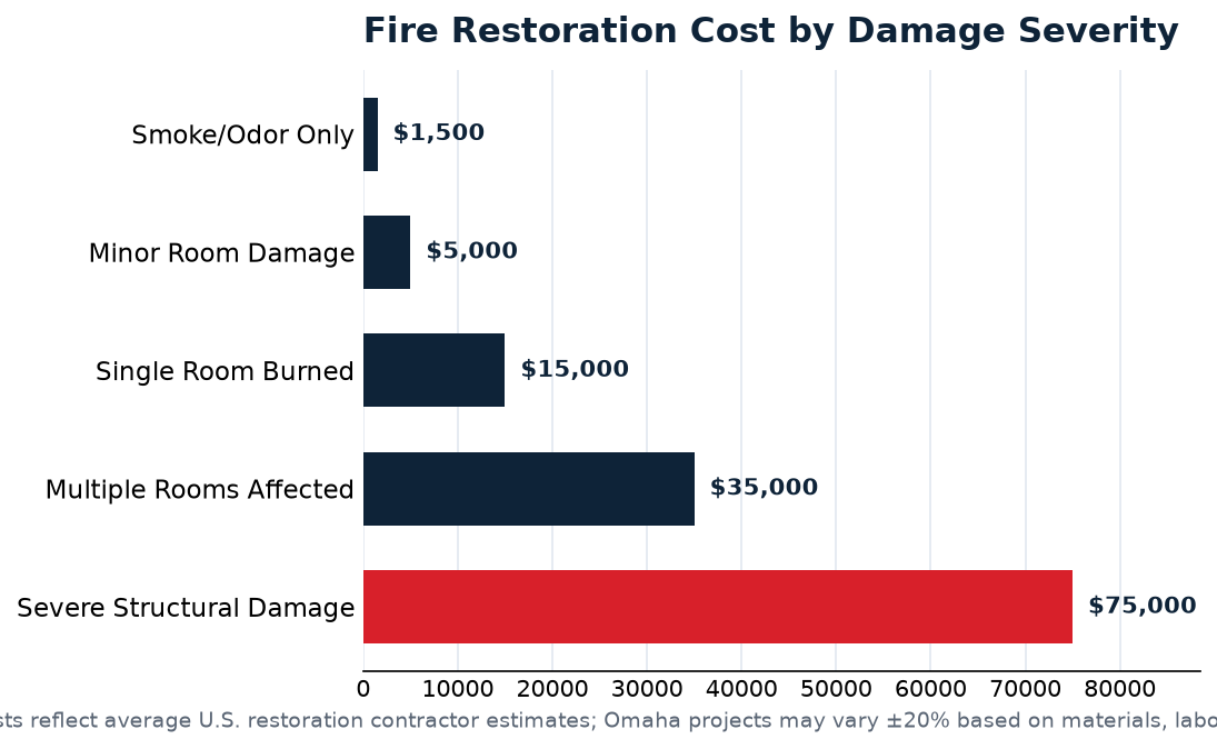 fire damage restoration data for Omaha homeowners
