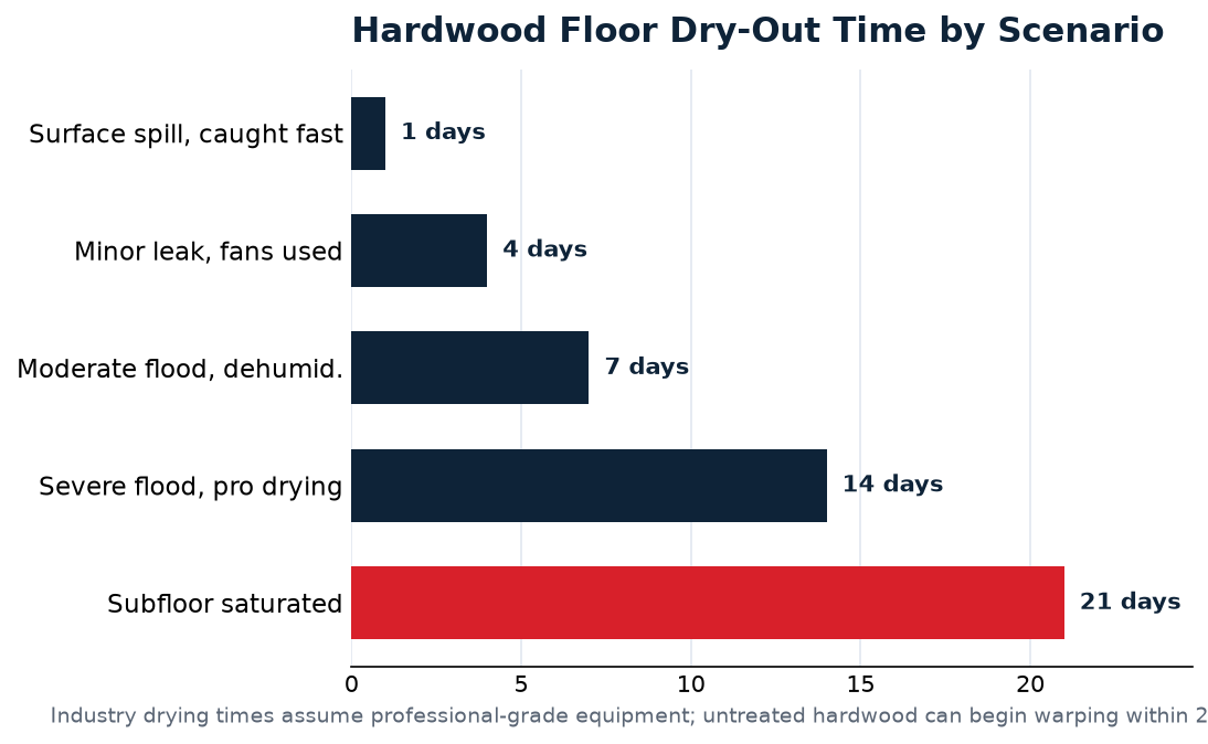 hardwood floor water drying data for Omaha homeowners