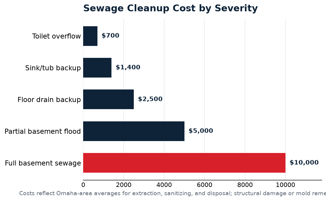 sewage cleanup data for Omaha homeowners
