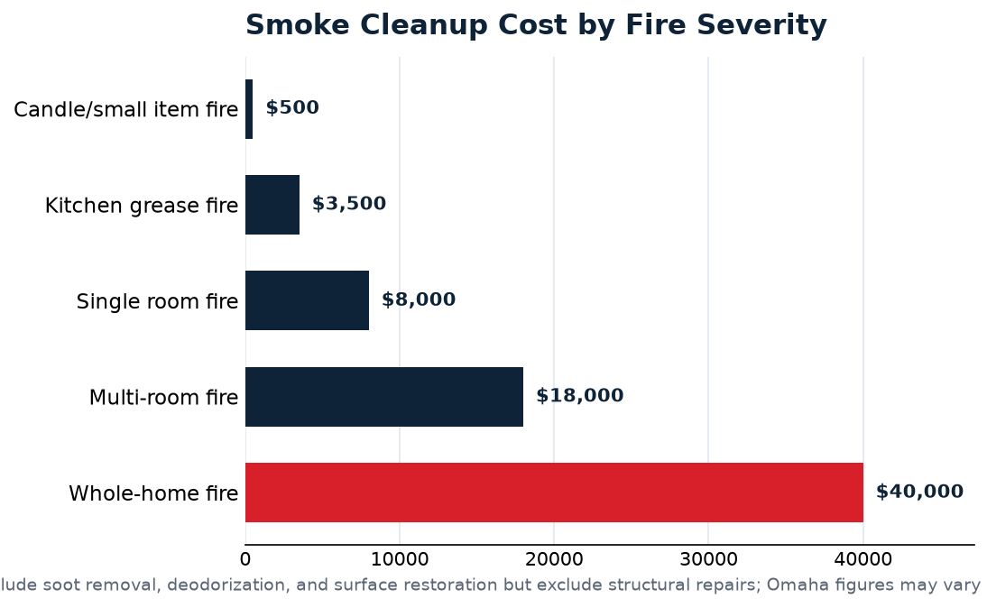 smoke damage cleanup data for Omaha homeowners