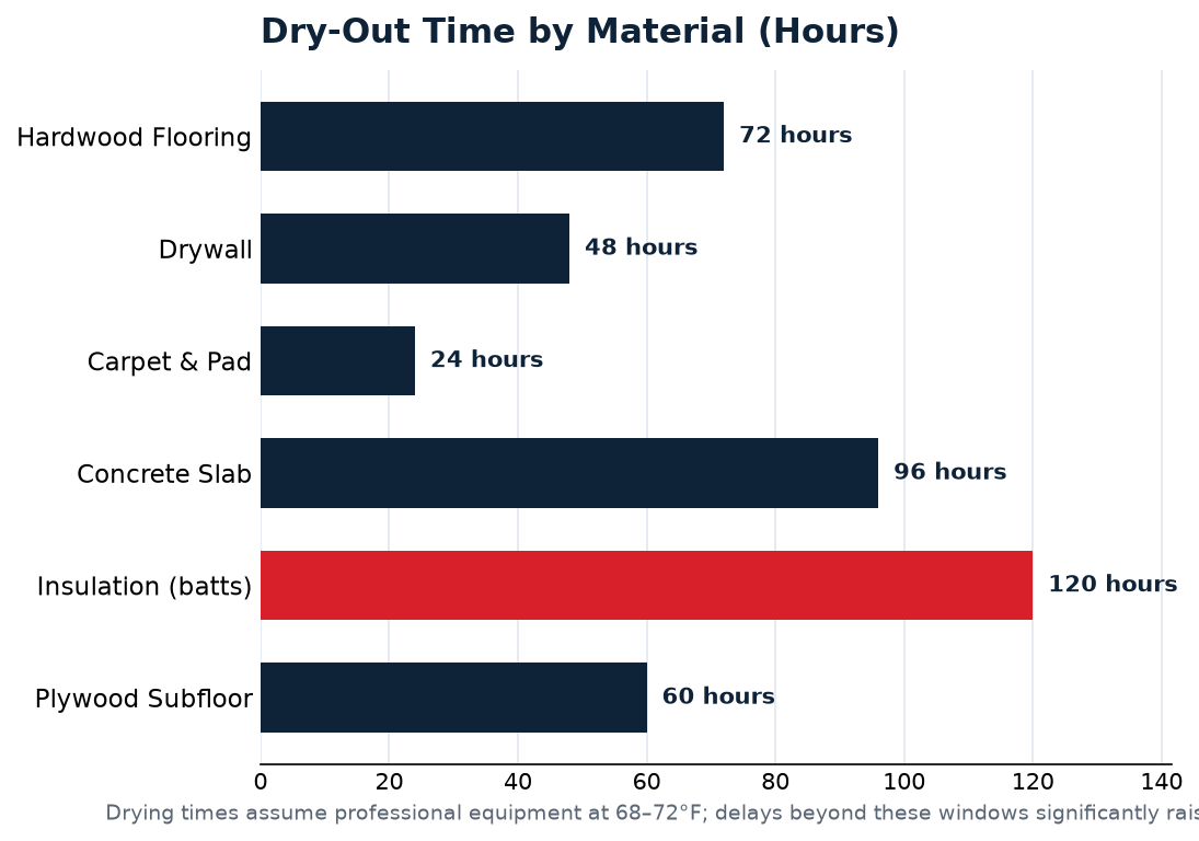water damage restoration data for Omaha homeowners