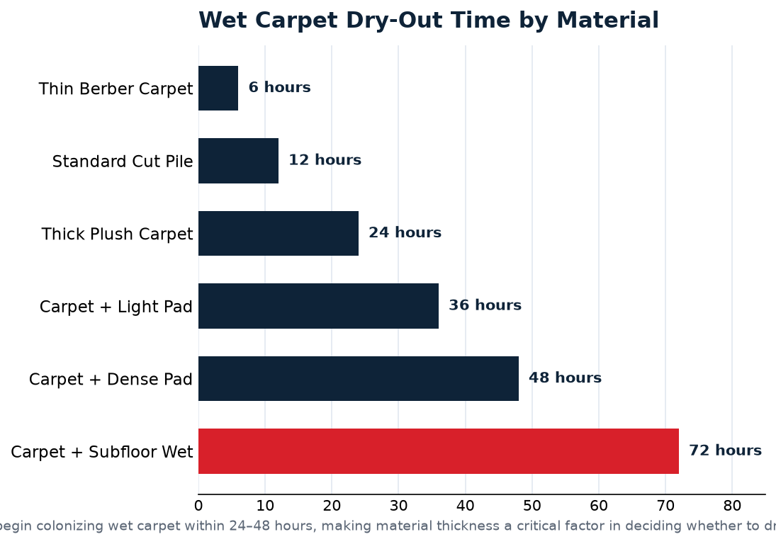 wet carpet drying data for Omaha homeowners